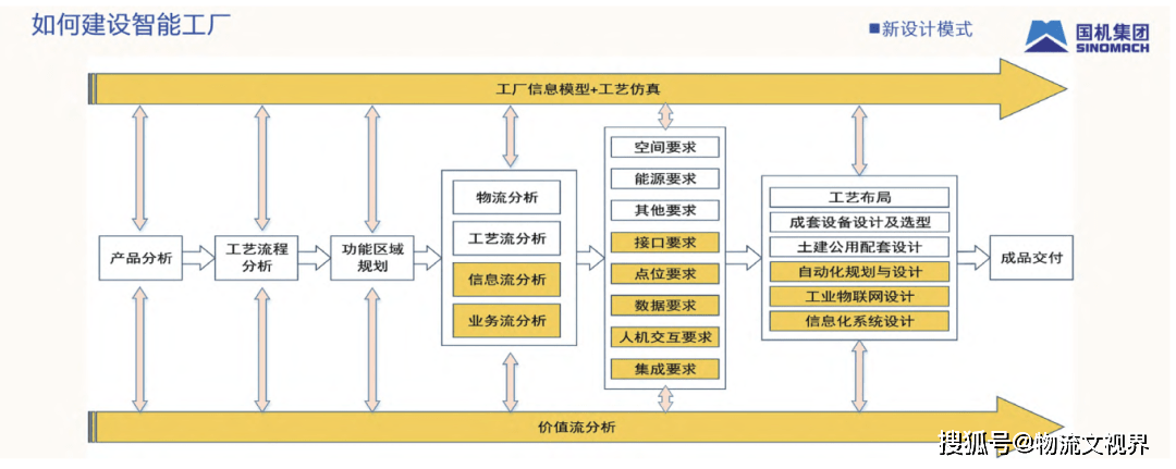 如何落地實施智能工廠建設探析_製造_企業_物流