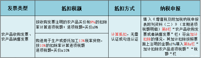 (2)農產品銷售發票農產品銷售發票是指農業生產者銷售自產農產品適用