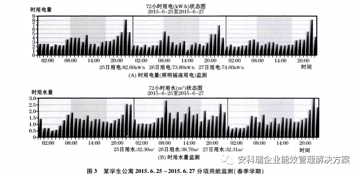 安科瑞能耗管理雲平臺在高校建築中的應用開發 建築