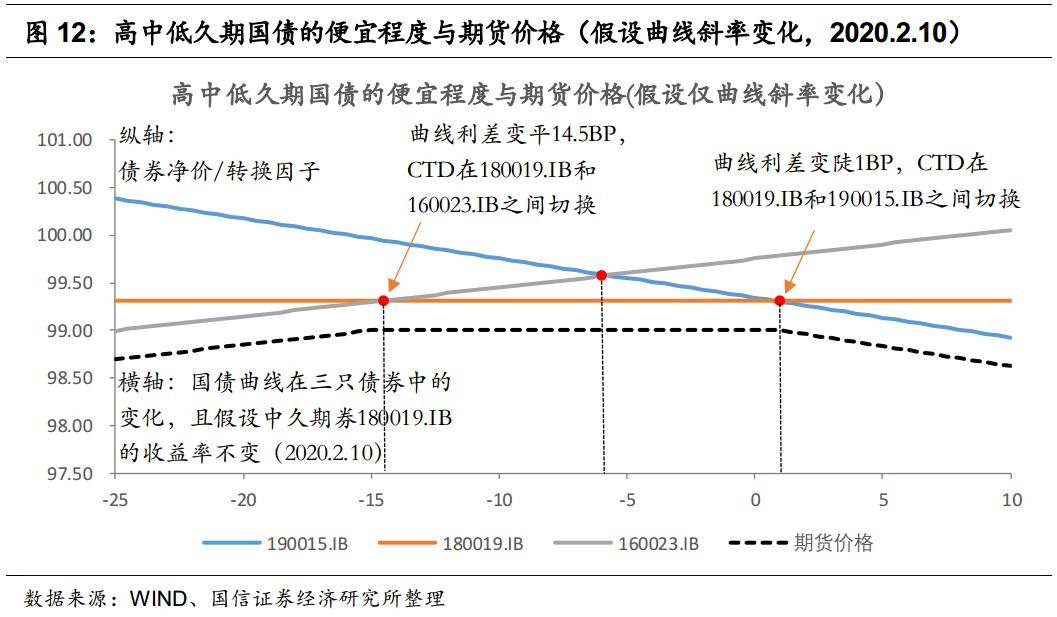 總結上述經驗,即買入高久期國債基差就類似於持有一個看平收益率曲線