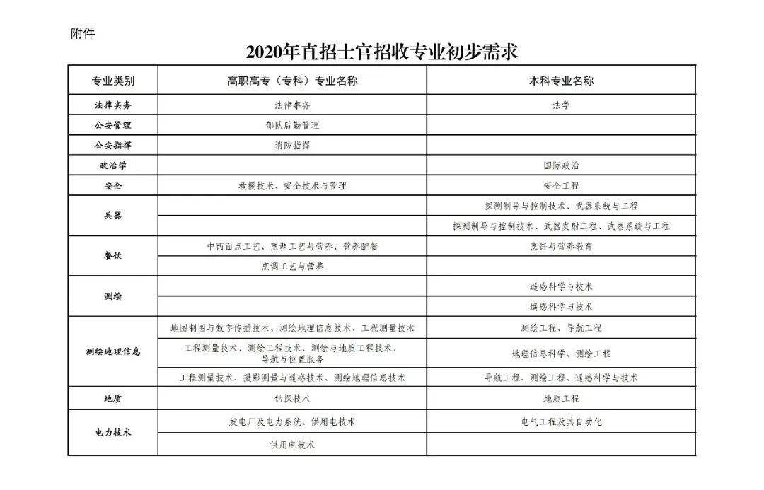 陝西省2020年直招士官開始報名含招收專業