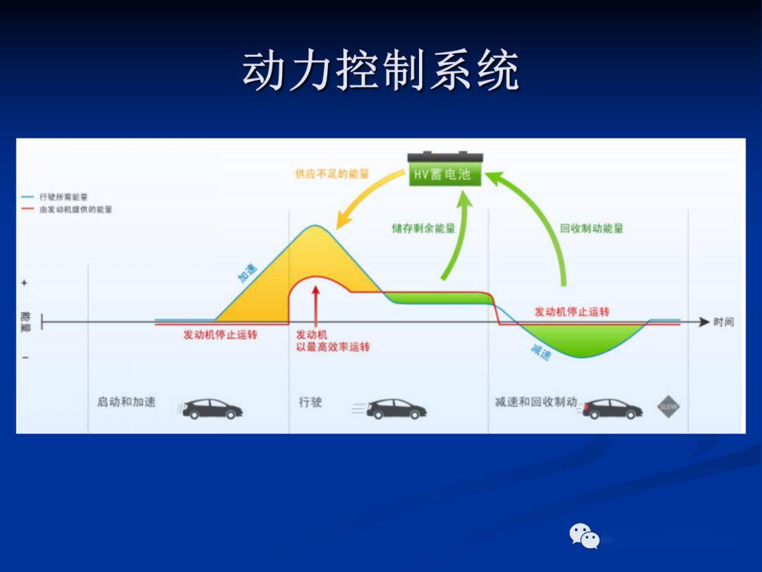 ppt   丰田混合动力系统ths的动力控制系统