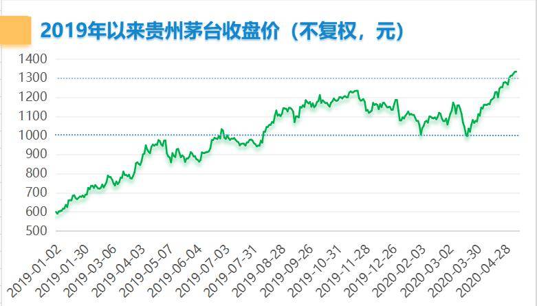元)2019年6月27日盘中,贵州茅台股价突破一千元,a股进入千元时代,并且