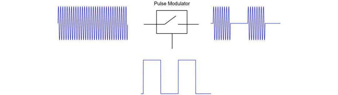 图1. cw与基带脉冲相乘得到射频脉冲信号