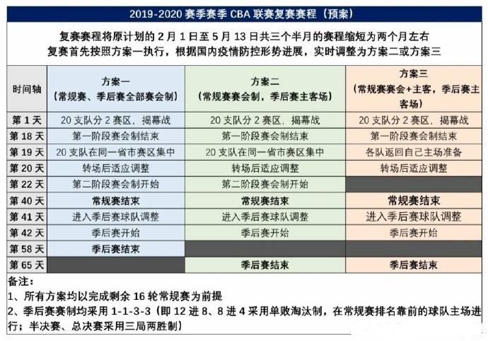 曝cba复赛采取单场淘汰制 广东新疆受影响 谁能成为超级黑马 季后赛