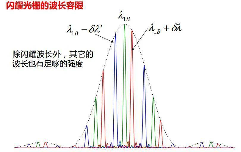 "闪耀光栅"基本原理(理论学习者必看)