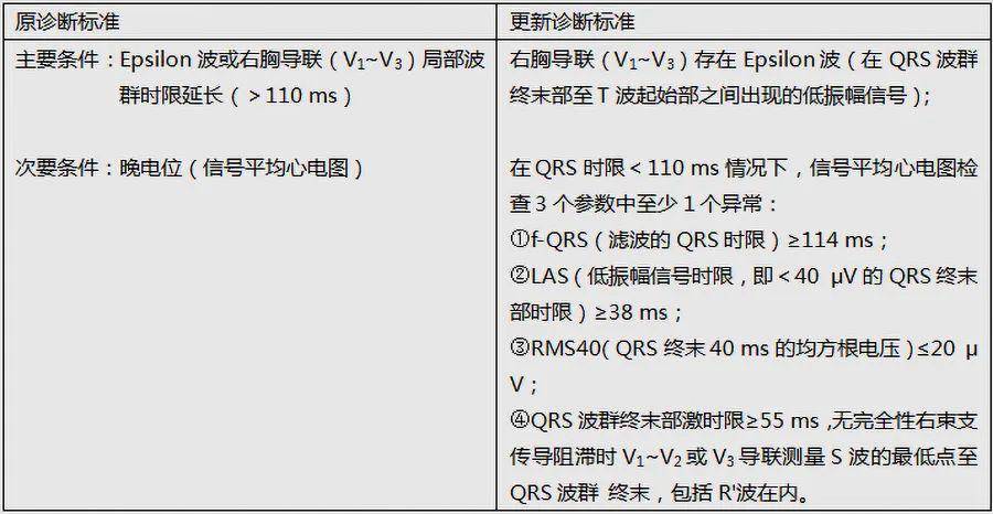 表2. arvc室性心律失常标准(心电图及动态心电图)五其他心肌病1.