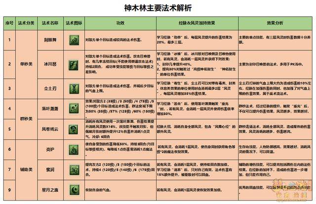 梦幻西游:神木林玩法及经脉解析