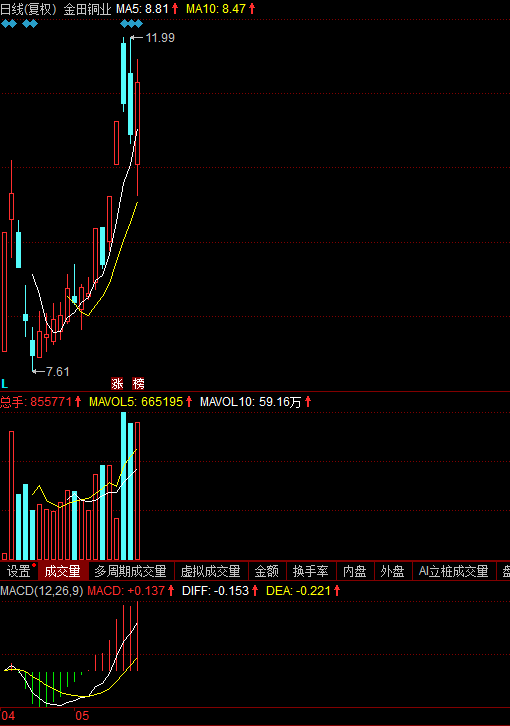 爱丽家居(603221)泰林生物(300813)欢迎高手朋友在留言区中讨论 大盘