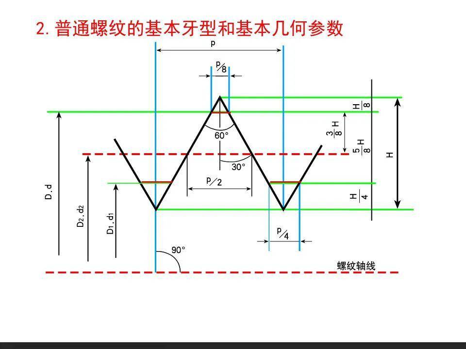 螺紋公差配合及測量