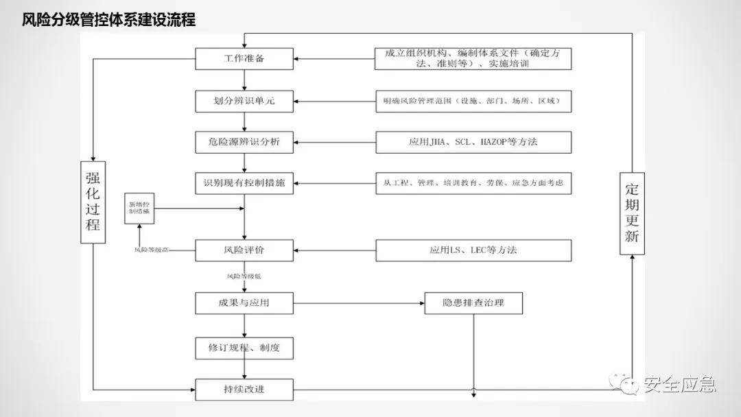 風險分級管控和隱患排查治理雙重預防體系培訓