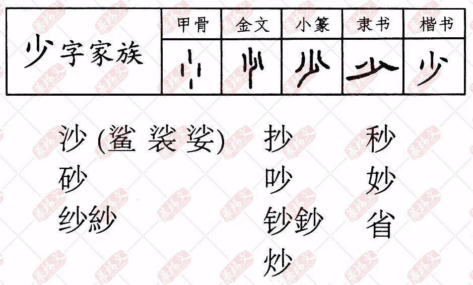 "少"字到了金文,下面改为一撇 表示这些沙粒又撇去了一点,再减少