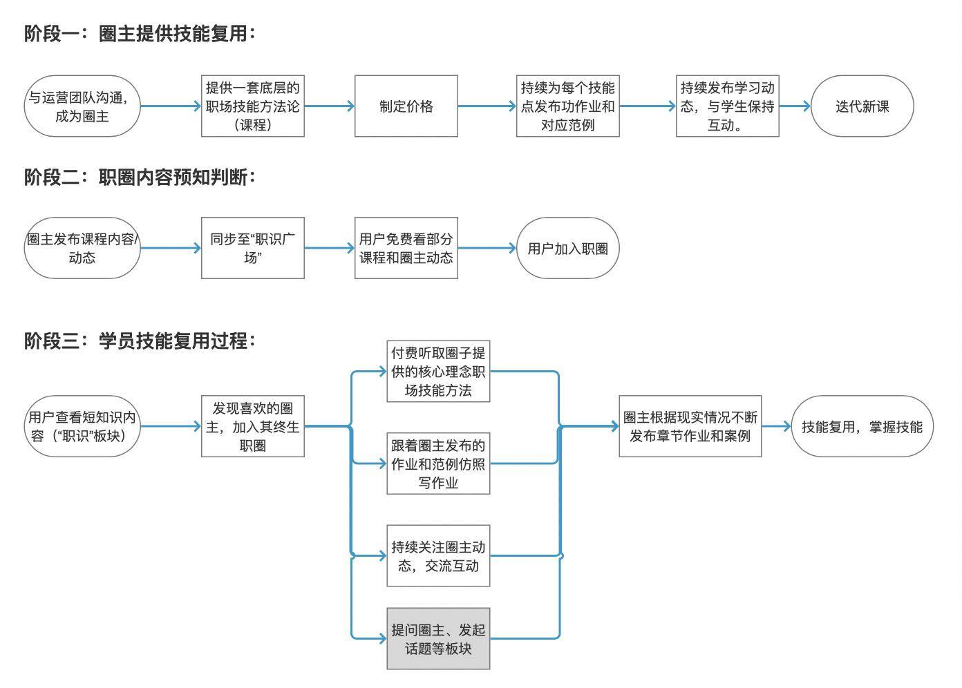 从0设计app(5):2套方法绘制业务,页面流程图(下)