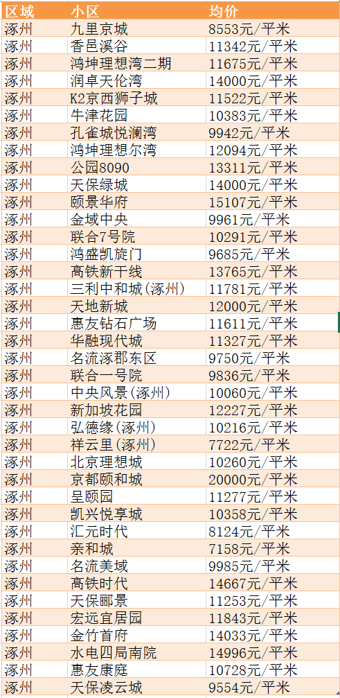 新鮮出爐保定5月房價表來啦現在買套房要多少錢