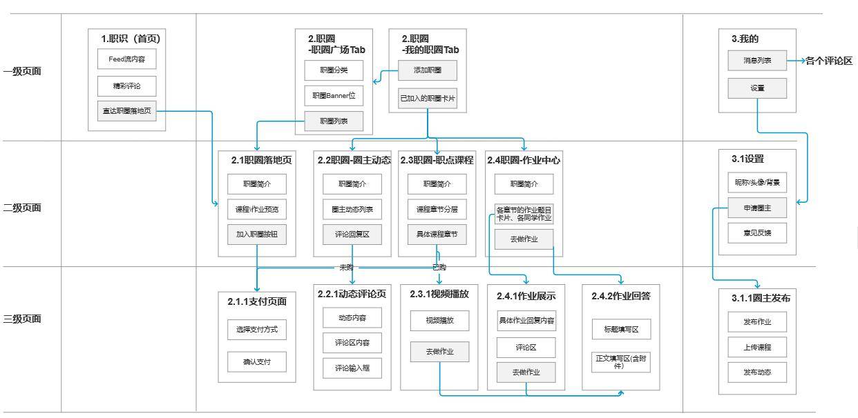 從0設計app6根據流程圖4步解決原型稿交互稿