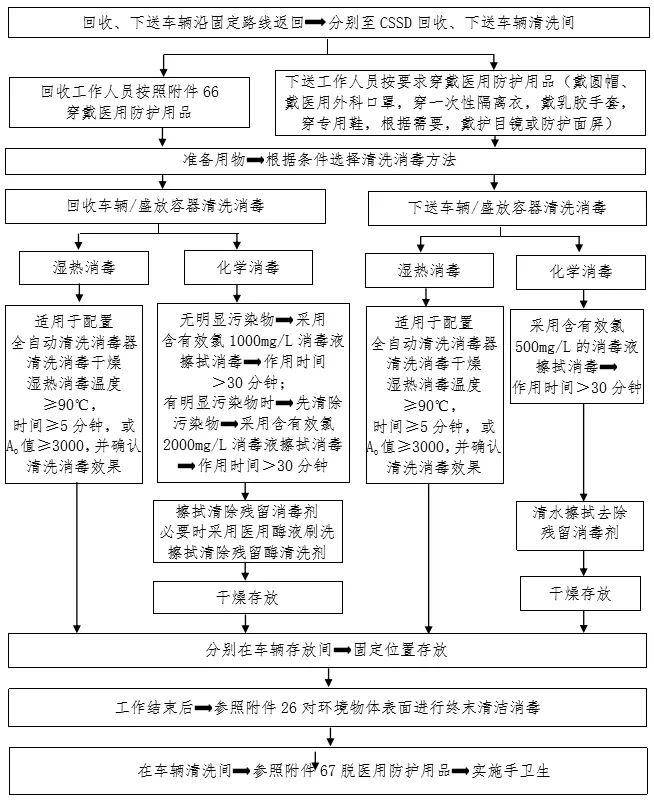 清洗消毒流程