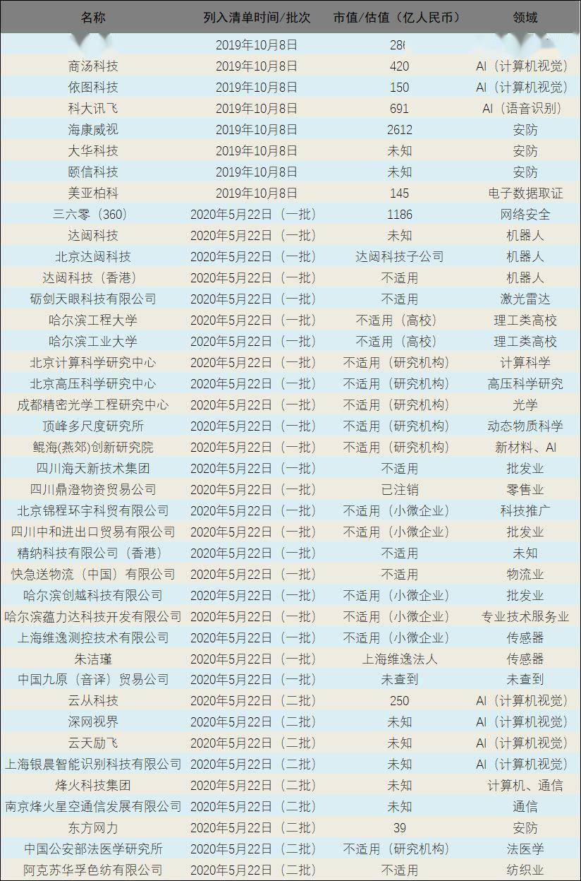 33家被列入实体清单的中国机构怎么得罪了美国