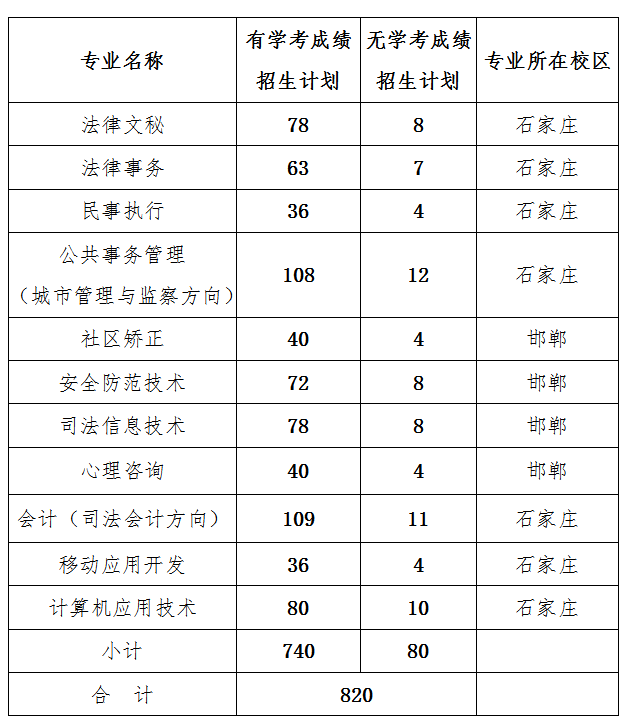 河北司法警官職業學院2020年單招招生簡章