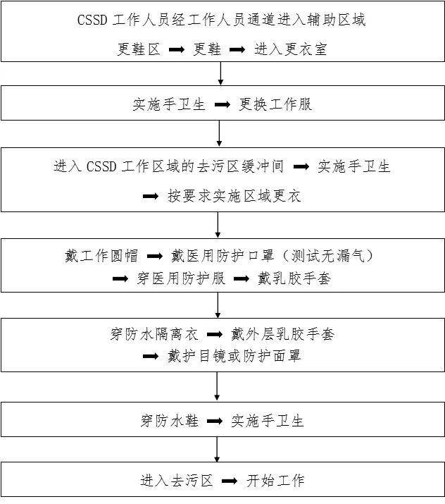 穿戴医用防护用品流程