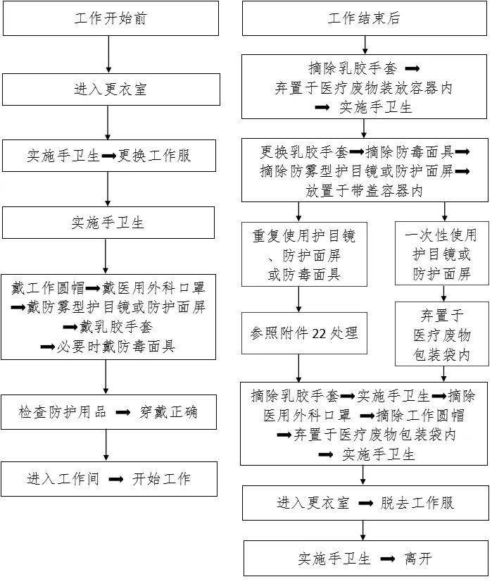 穿脱防护用品流程