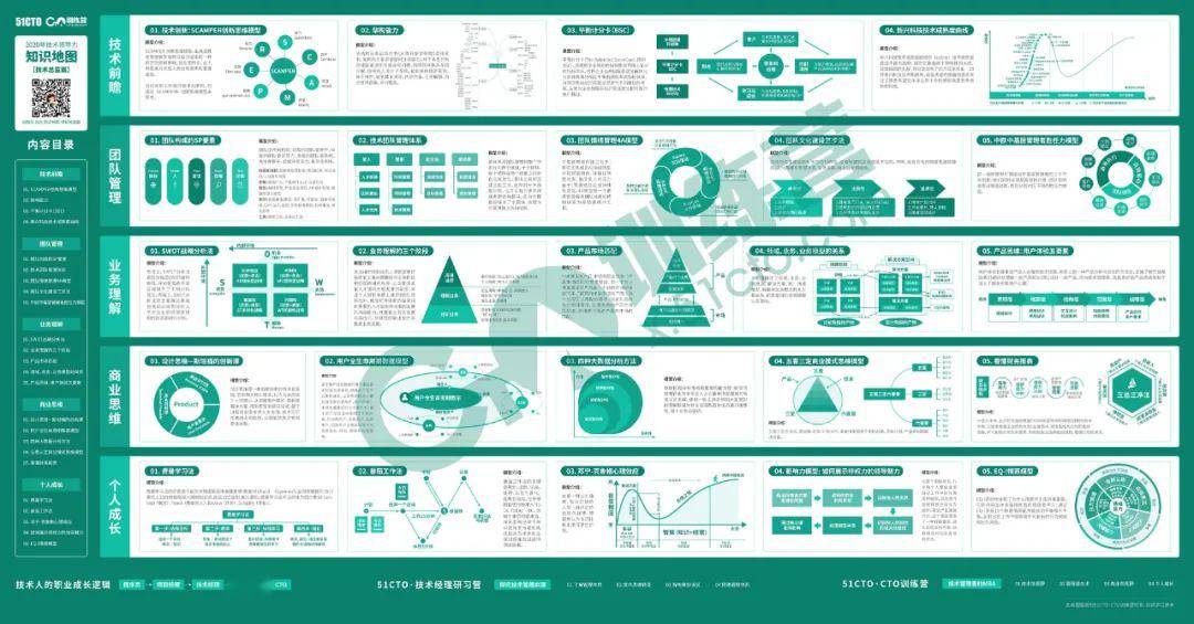 五大模块,20 能力模型,技术总监能力知识地图发布