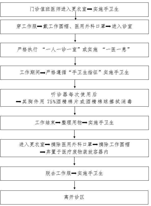 100 張感染防控最全流程圖,醫療機構參考必備!