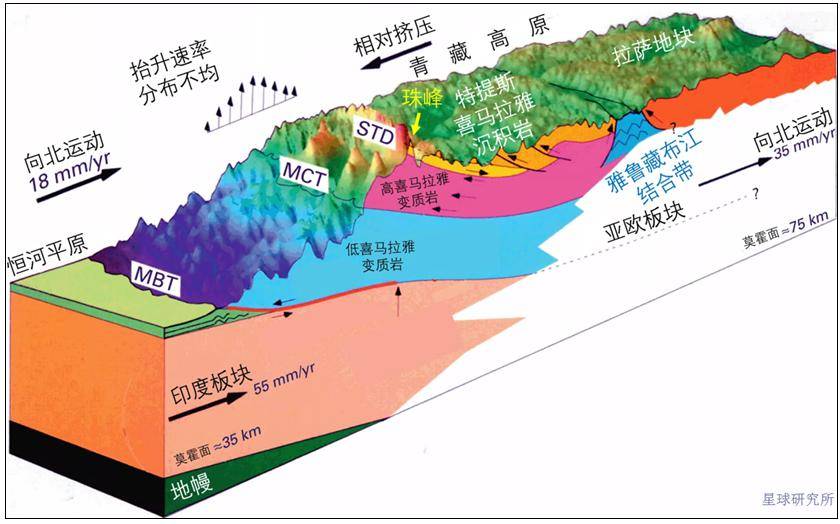 喜马拉雅造山示意图,mct,mbt都是大型逆冲断裂带,std是著名的藏南