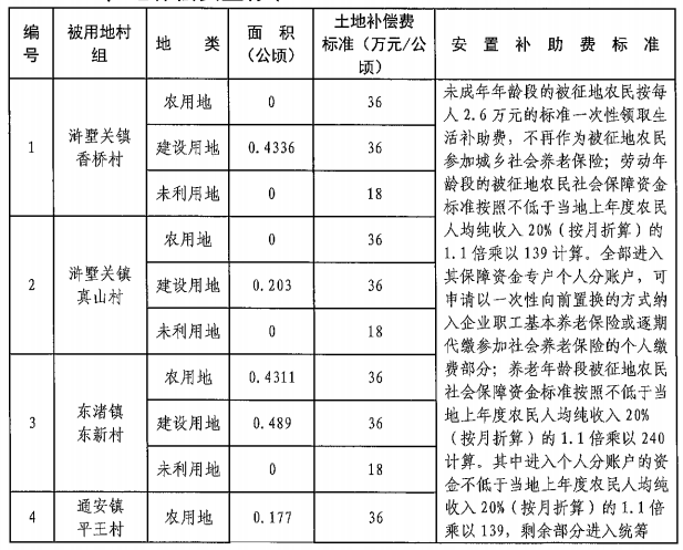 0813公頃(1.2195畝)集體土地二,徵地補償