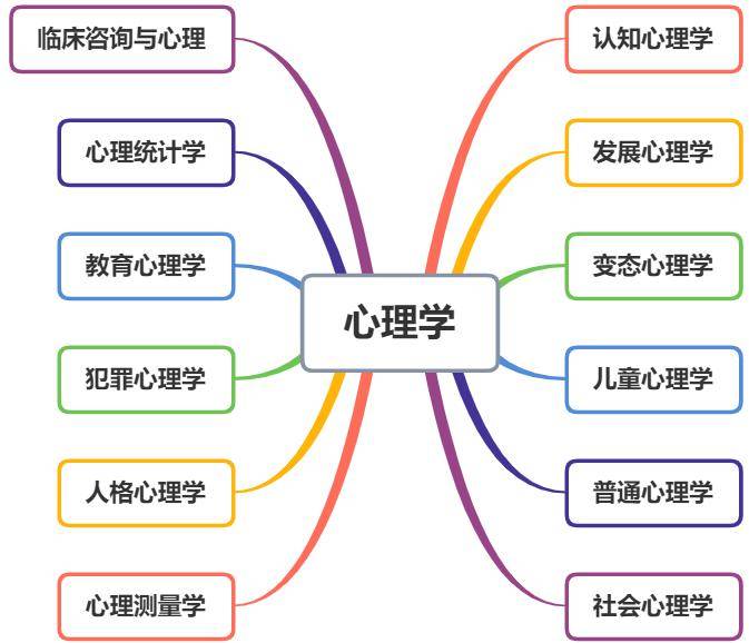 心理学学习日常