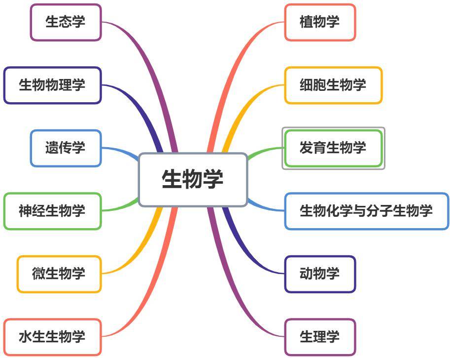 生物学学科分支有哪些?