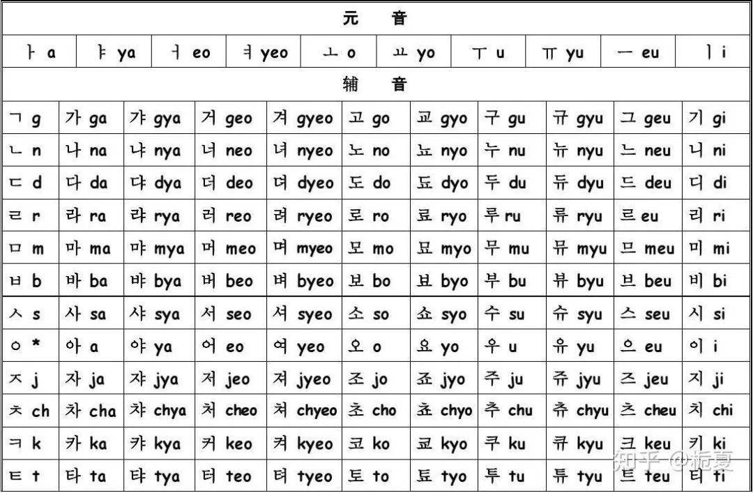 在学习韩语字母表时,我们也可以将韩语字母分为元音(0733)和辅音