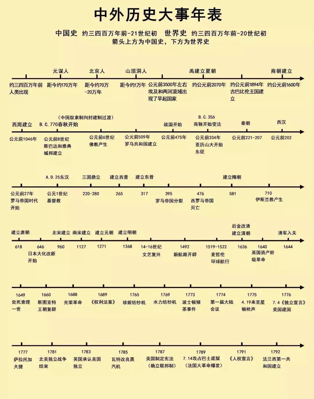 【歷史乾貨】清晰版歷史時間軸,中外歷史一目瞭然!