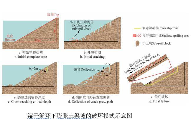 论文精选湿干循环下膨胀土渠道边坡的破坏模式及稳定性