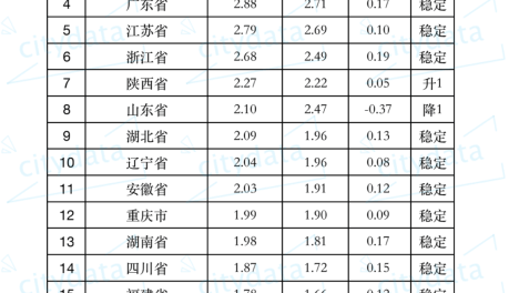 2019年度全国省级行政区R&D投入强度排名 北京市超6%稳居全国第一
