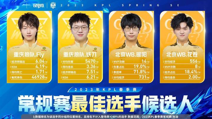 你觉得KPL常规赛MVP会是暖阳吗？