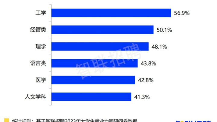 文科还是理科找工作难？