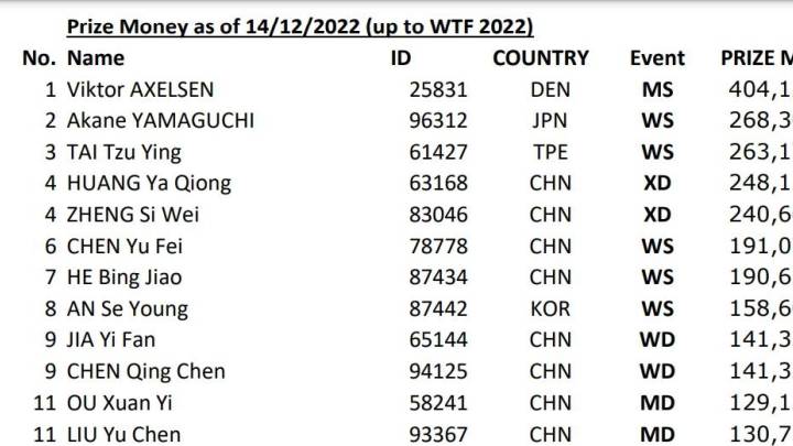 世界羽联公布2022年运动员收入排行，安赛龙排名首位，是实至名归吗？