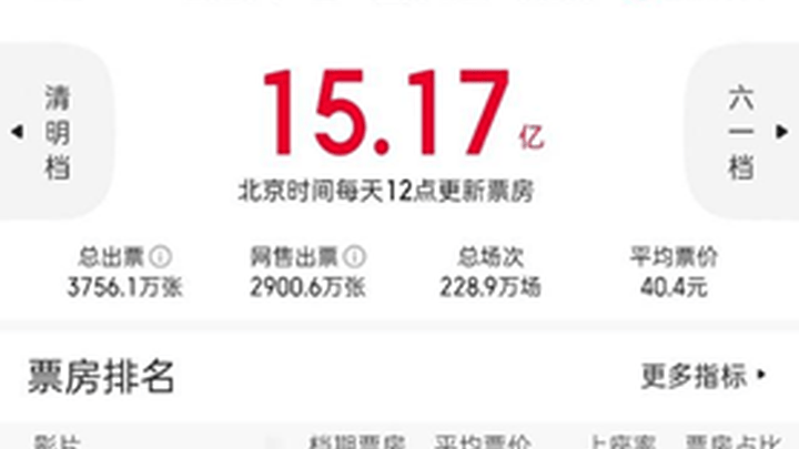 五一档票房收官，韩寒是最大赢家吗？