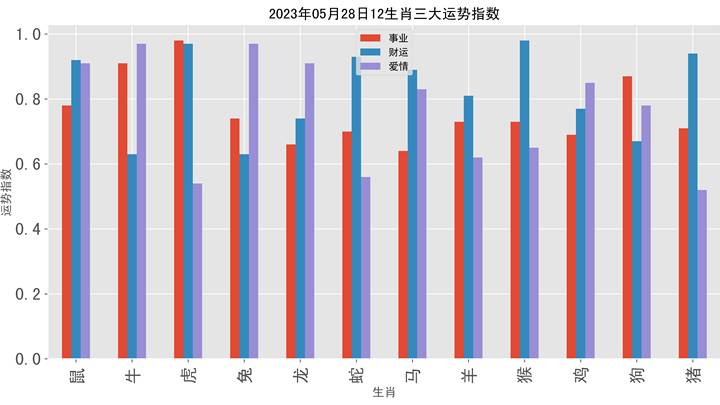 2023年05月28日，生肖三大运势指数合理吗？