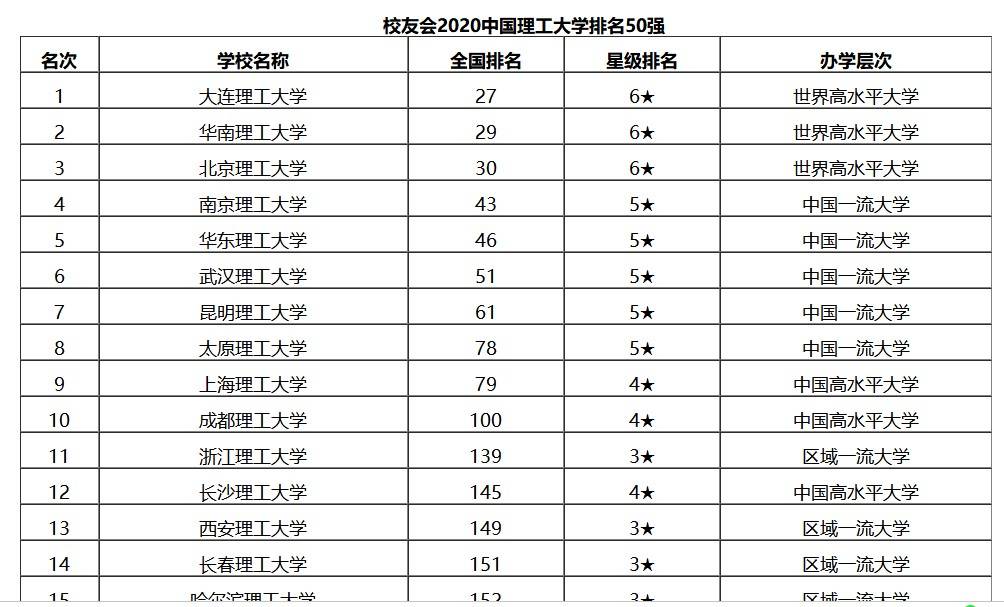 大连理工大学排名图片