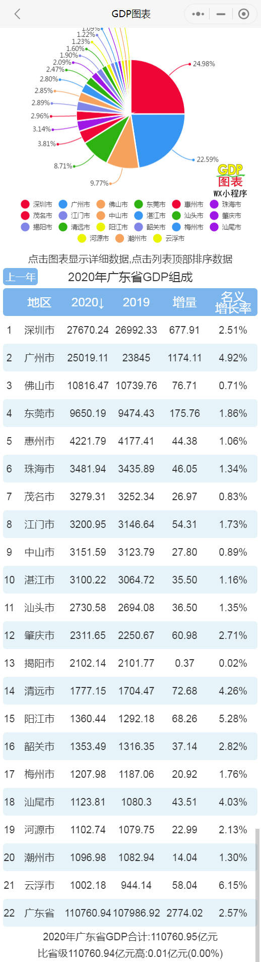 2020广东各地gdp_2020年广东省各地市GDP排行榜:广州、深圳占全省GDP总量近一半...