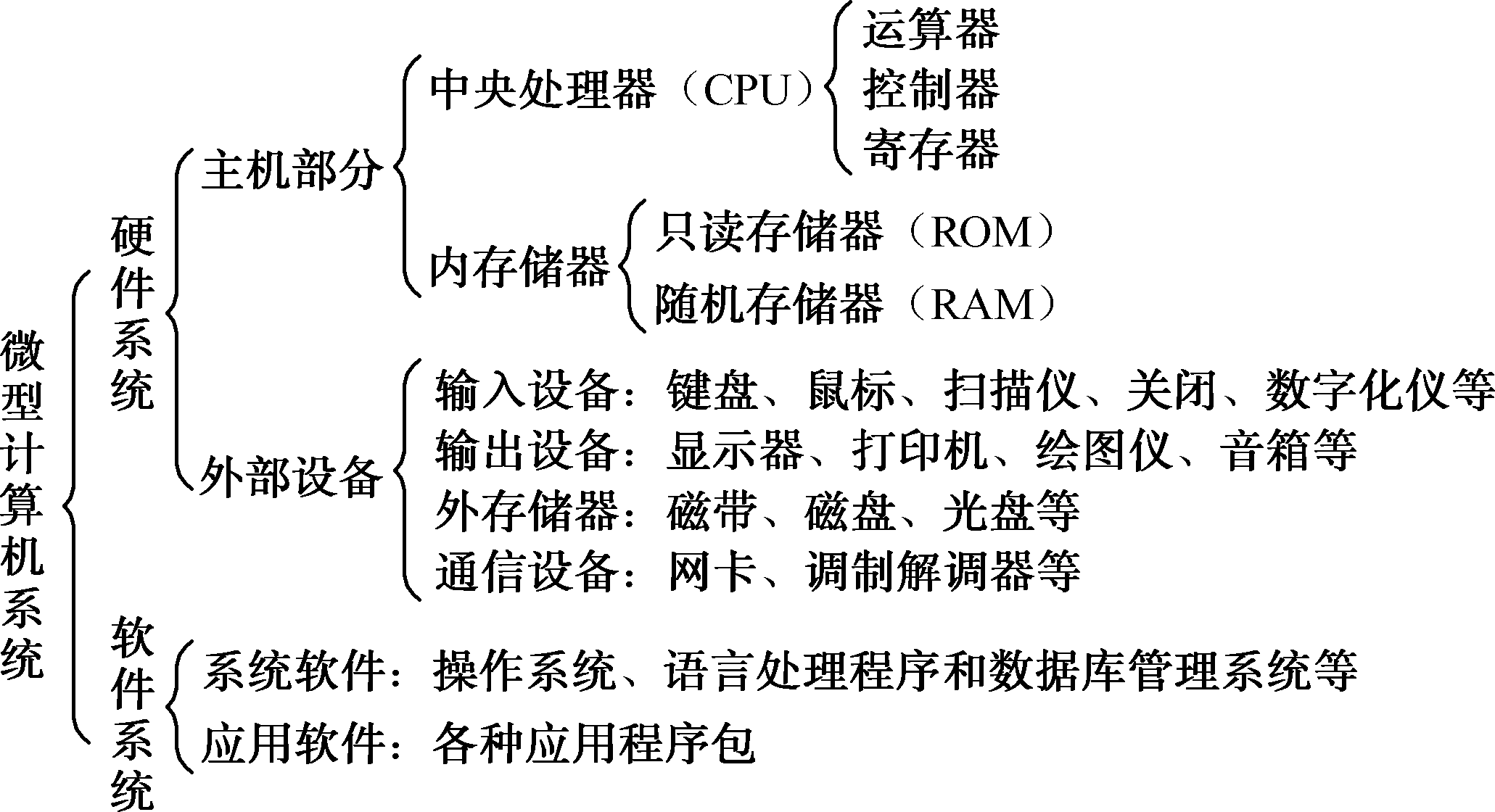 微型计算机系统也由硬件系统和软件系统两大部分组成,其基本组成如图