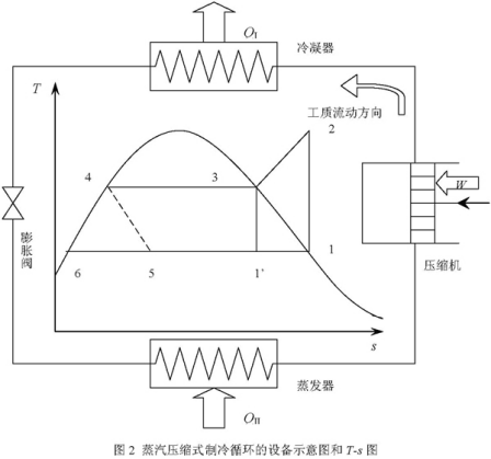 3 蒸汽压缩式制冷循环的基本原理 蒸汽压缩式制冷是各种制冷方式中