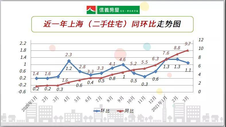 官方數據3月上海房價漲幅平穩環比漲幅穩中有降