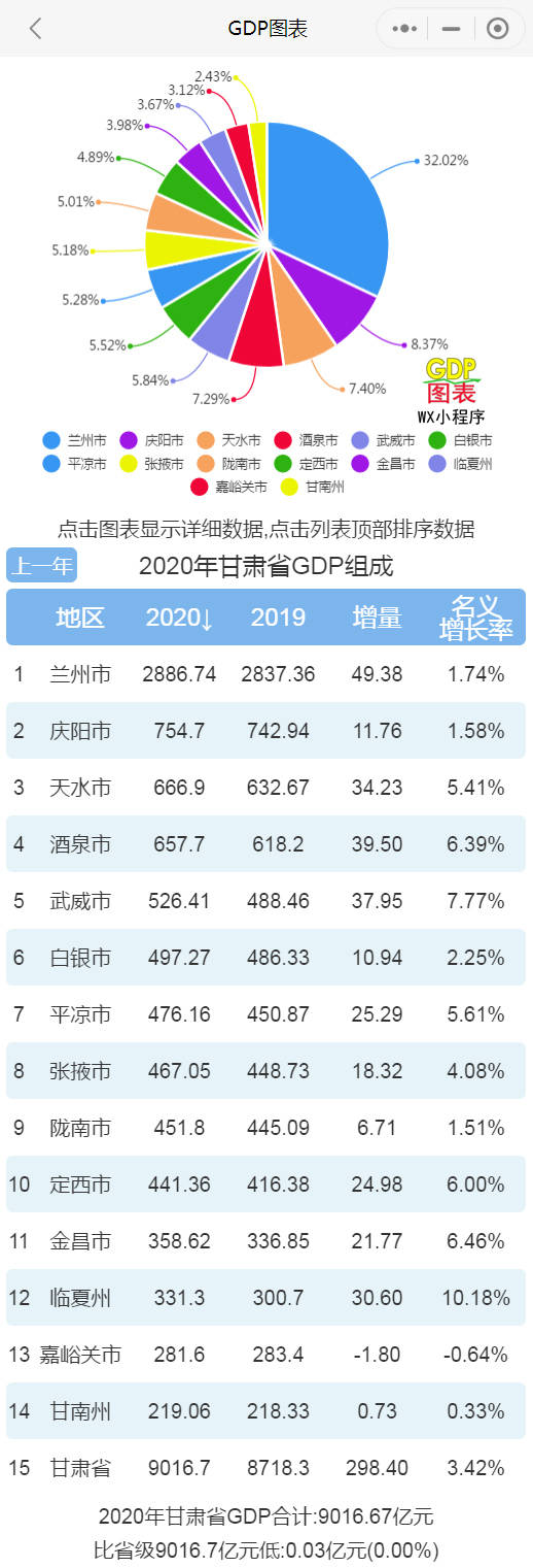 甘肃人均gdp_31省份人均GDP比拼:京沪超15万元,甘肃仅3.6万