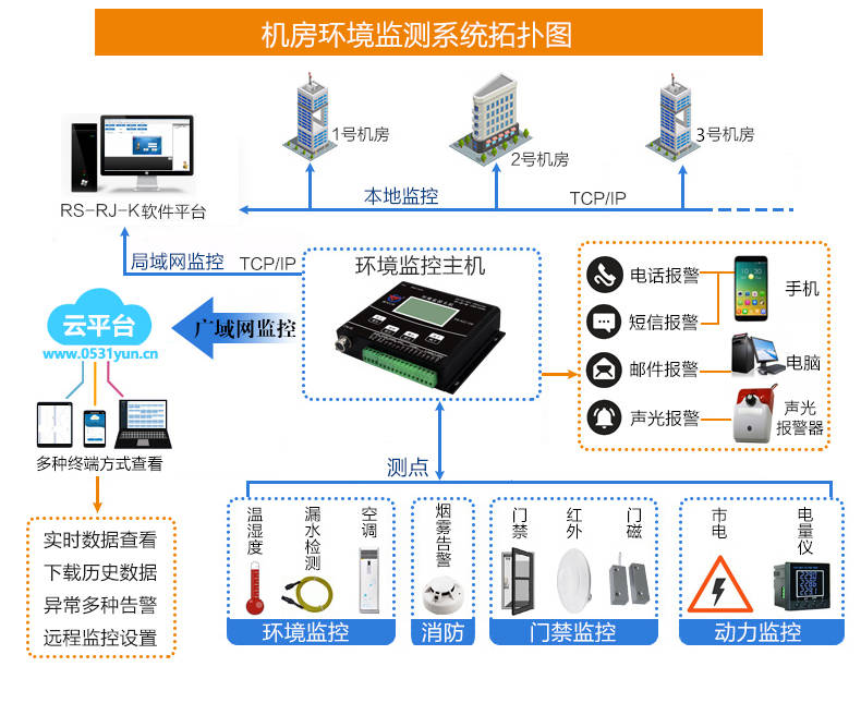 机房环境监控系统能够对所有的监测设备进行远程监控管理,系统支持