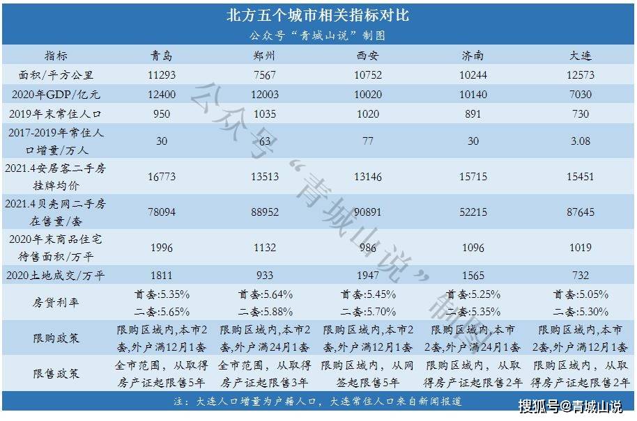 青岛最近五年gdp_第二个青岛 烟台加淄博GDP总量都不够(2)