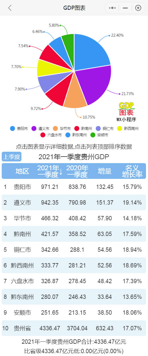 2019贵州省市gdp_2021年一季度贵州各市州GDP贵阳排名第一遵义名义增速最快