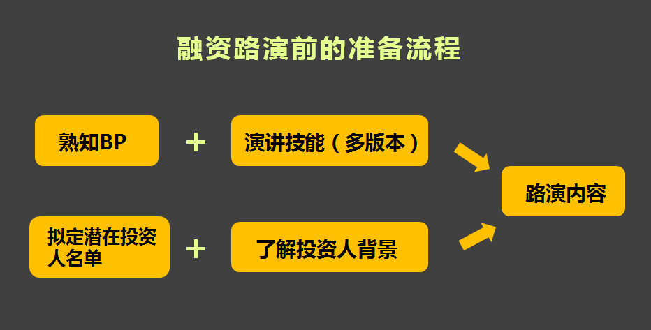 項目路演的準備流程