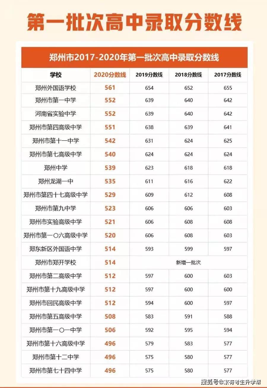 「2021中招分配生」郑州市一批次高中2020年分配生录取数据+志愿填报技巧